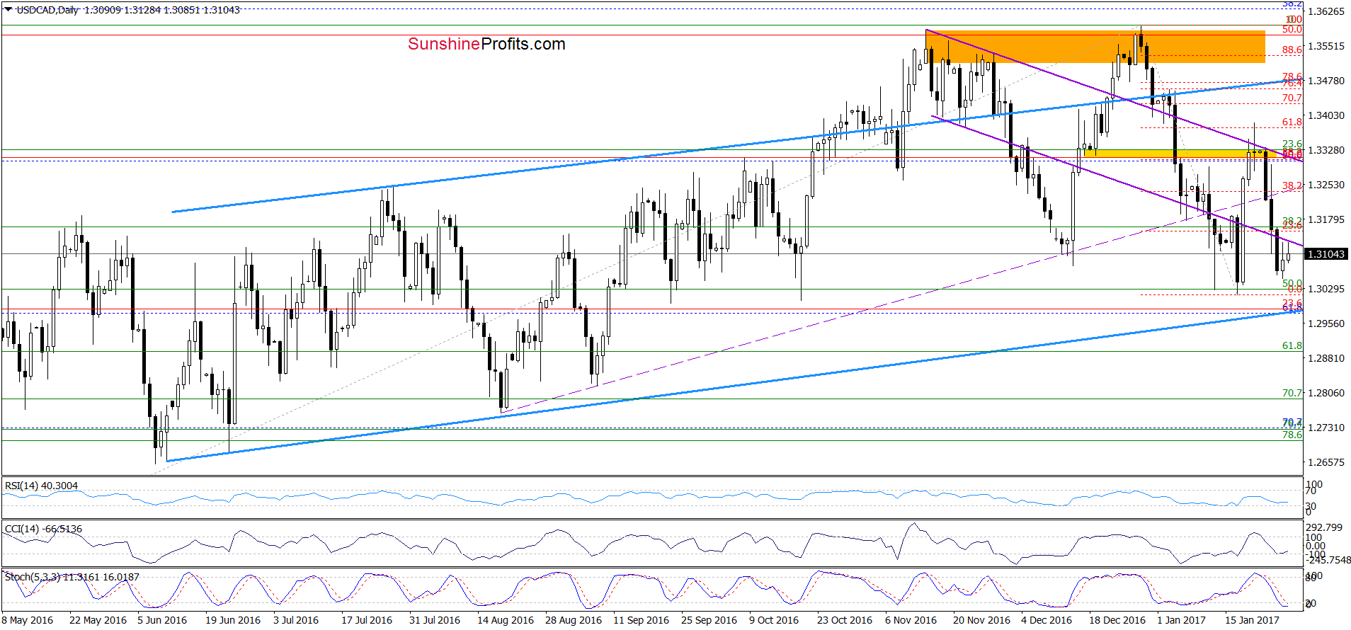 USD/CAD daily chart