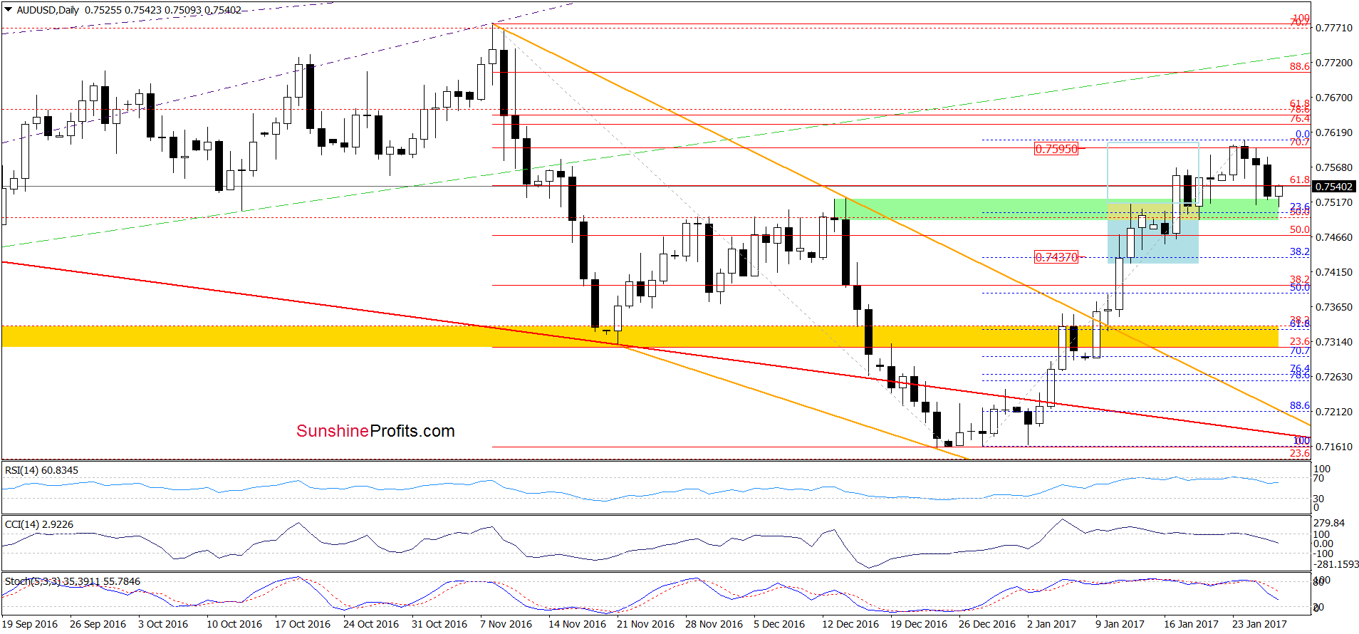 AUD/USD daily chart