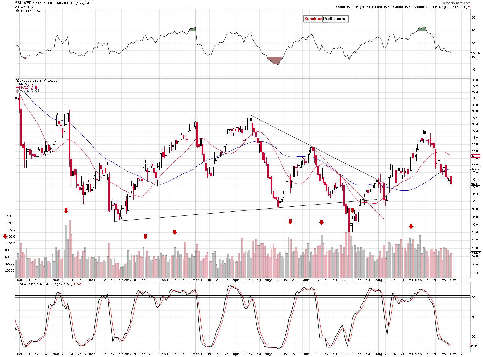 Silver chart