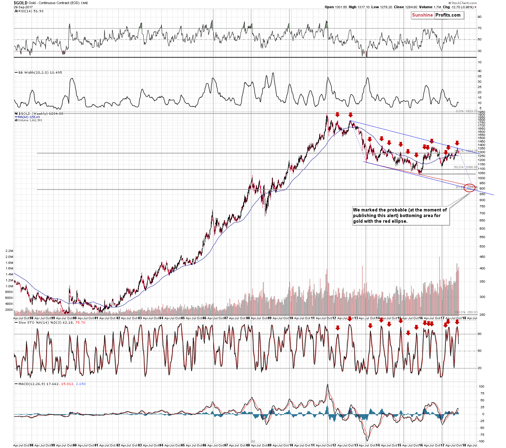 Gold chart