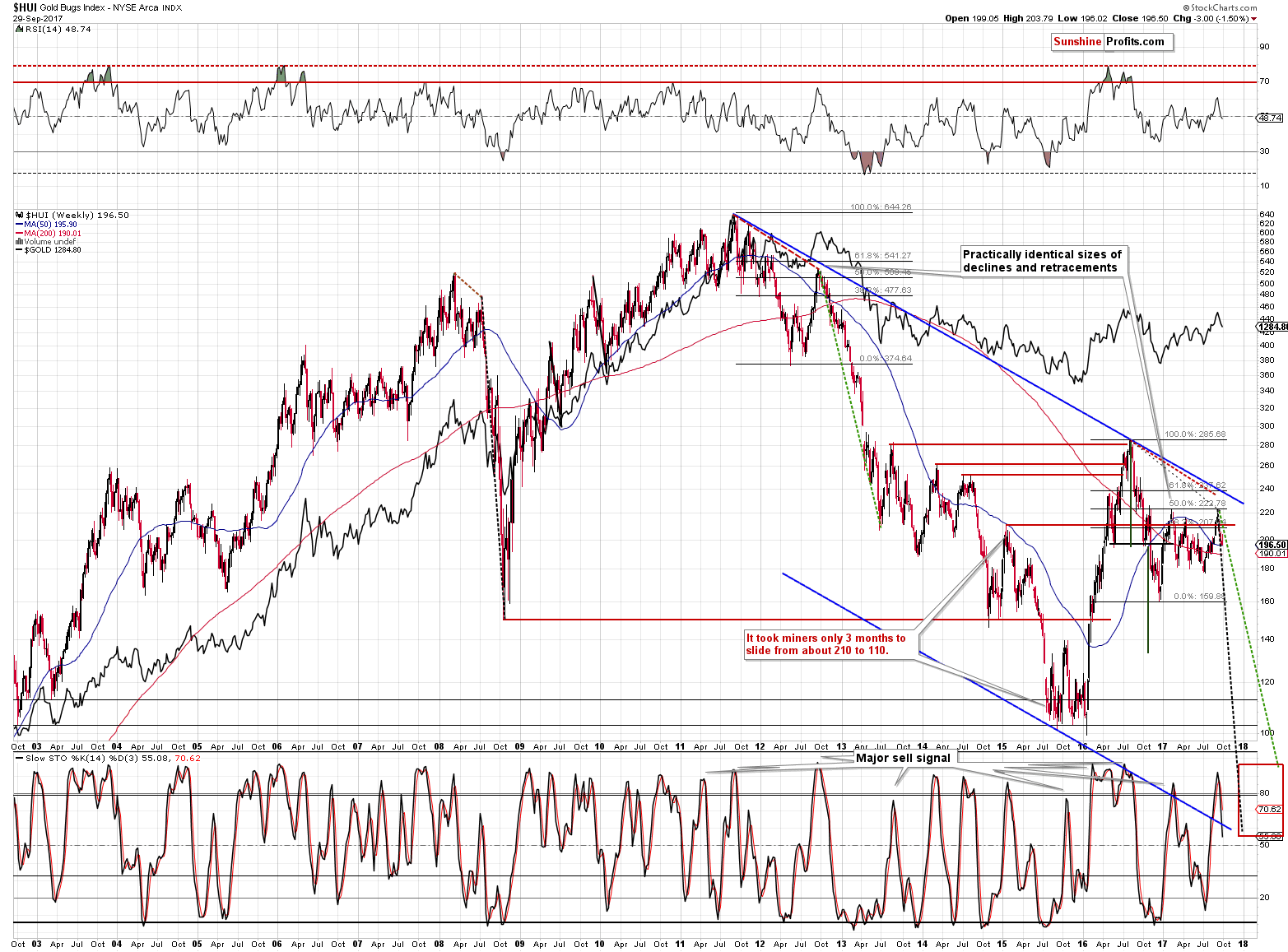 Mining stocks chart