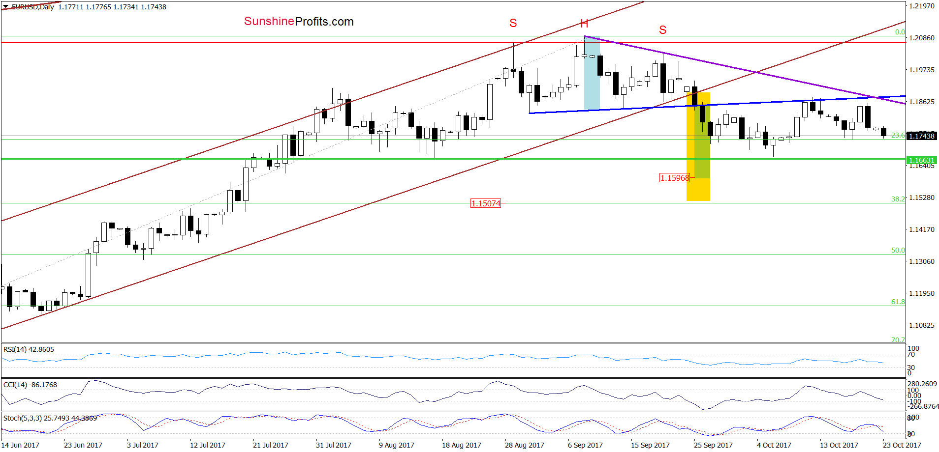 EUR/USD - the daily chart