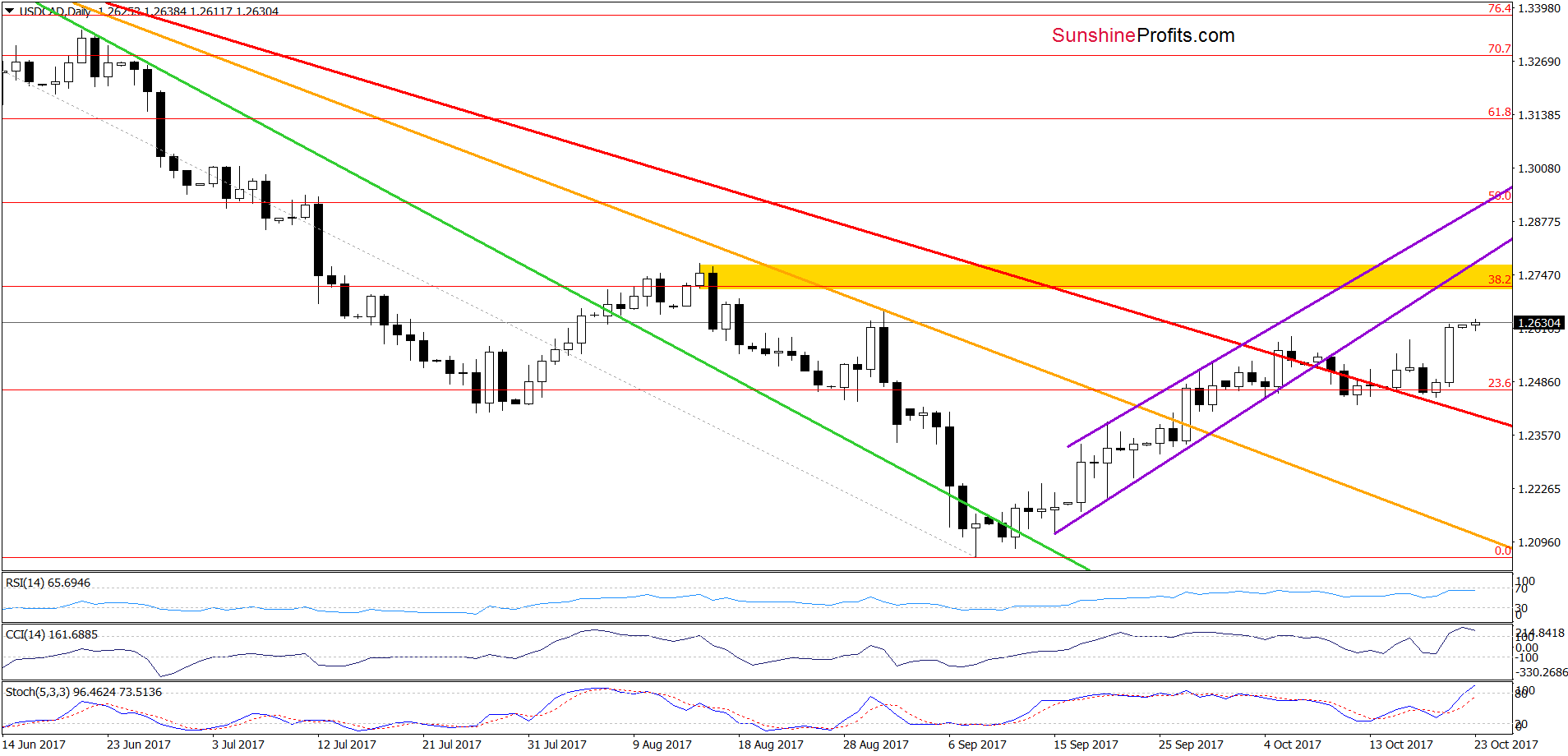 USD/CAD - the daily chart