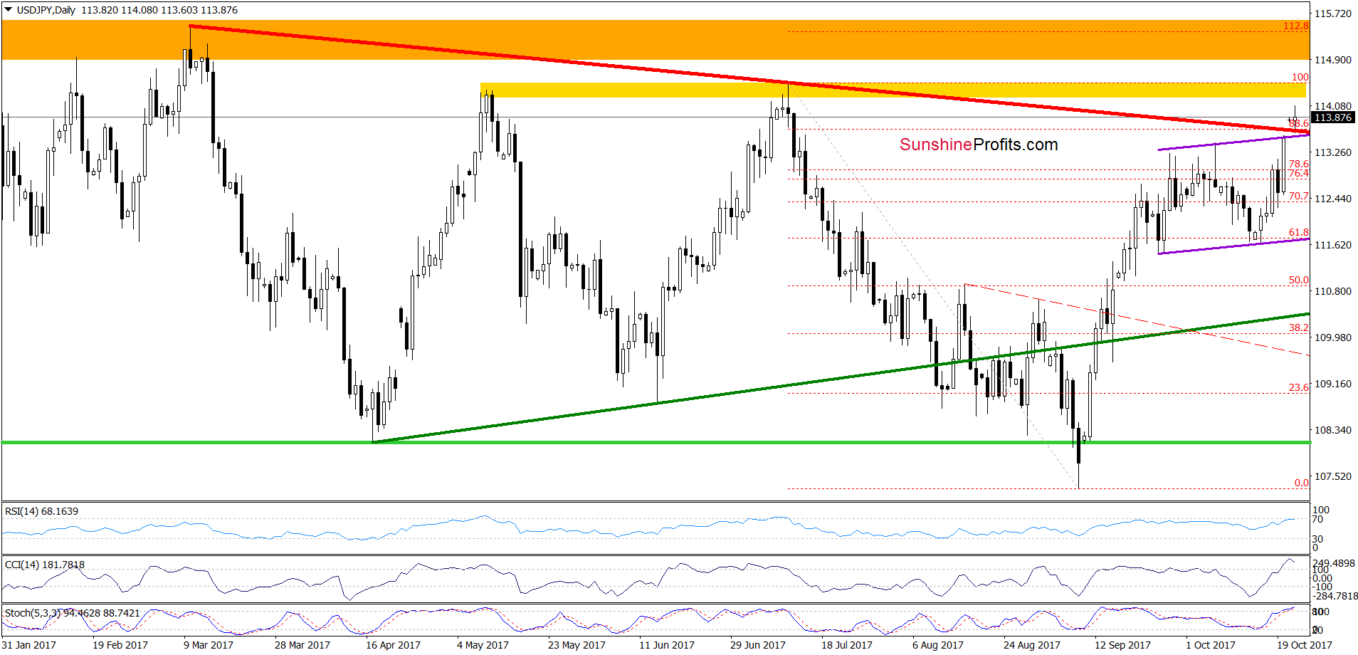 USD/JPY - daily chart