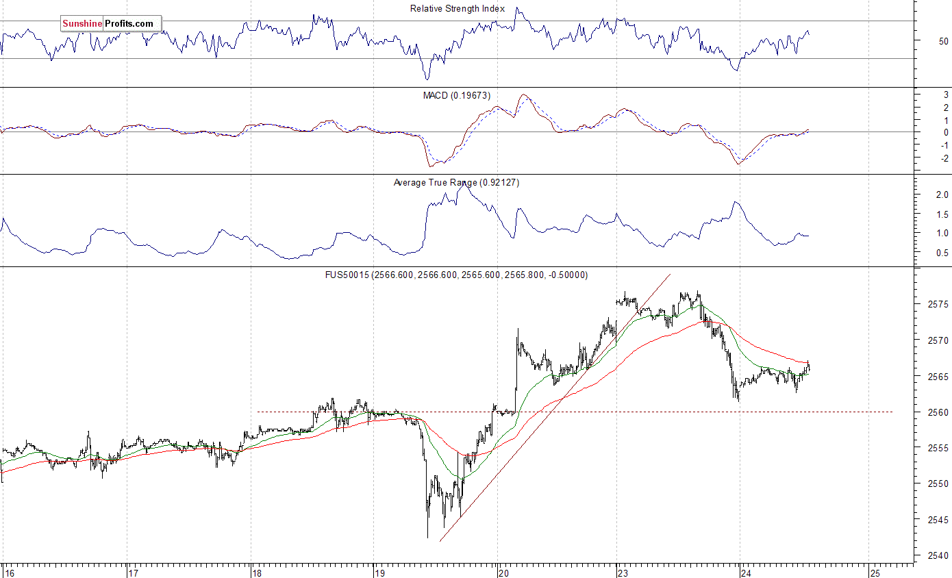 S&P 500 futures contract - S&P 500 index chart - SPX