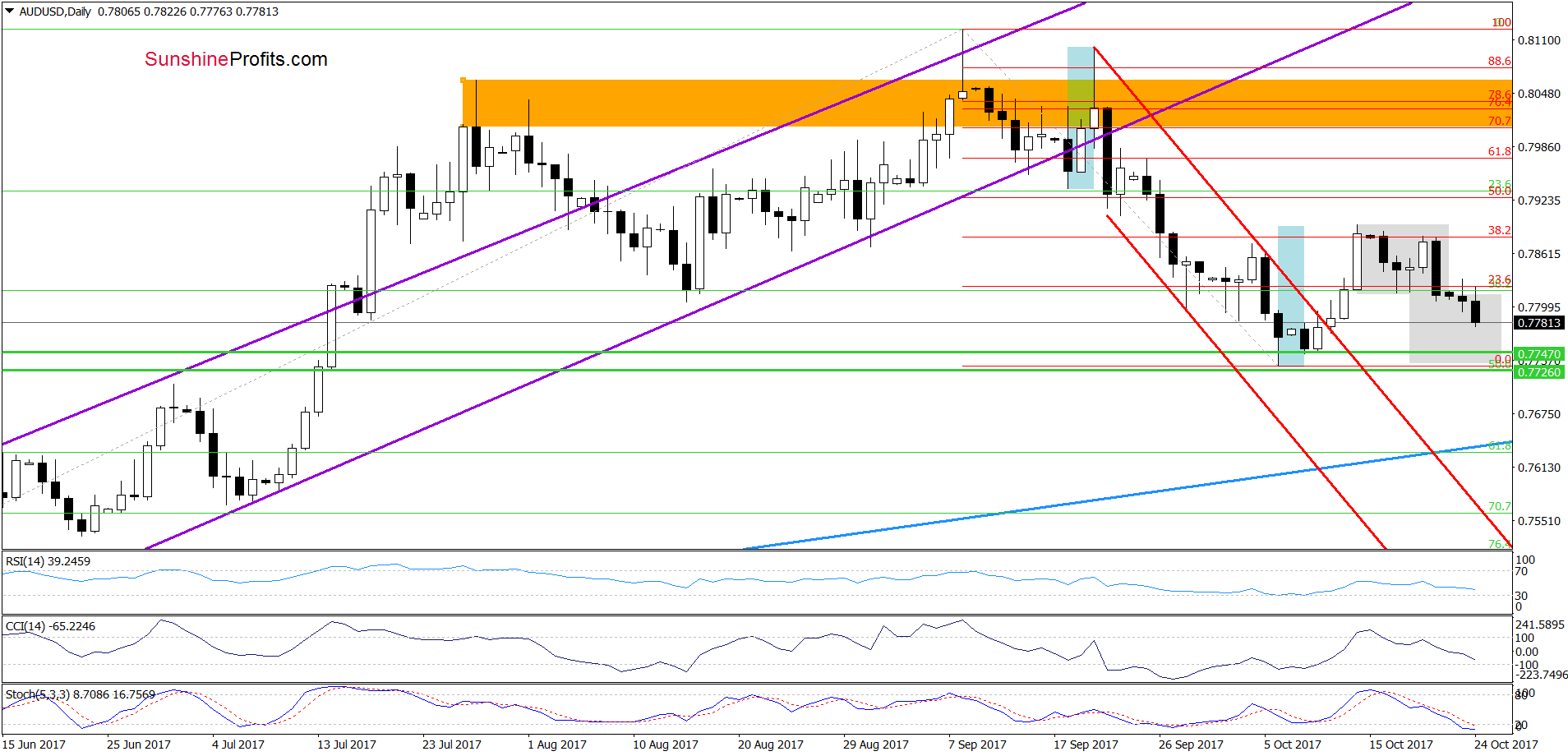 AUD/USD - daily chart