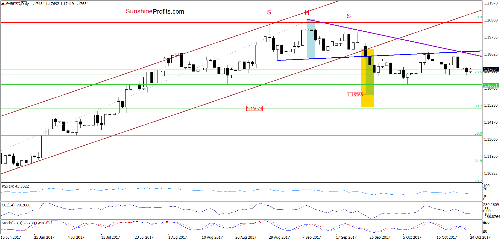 EUR/USD - the daily chart