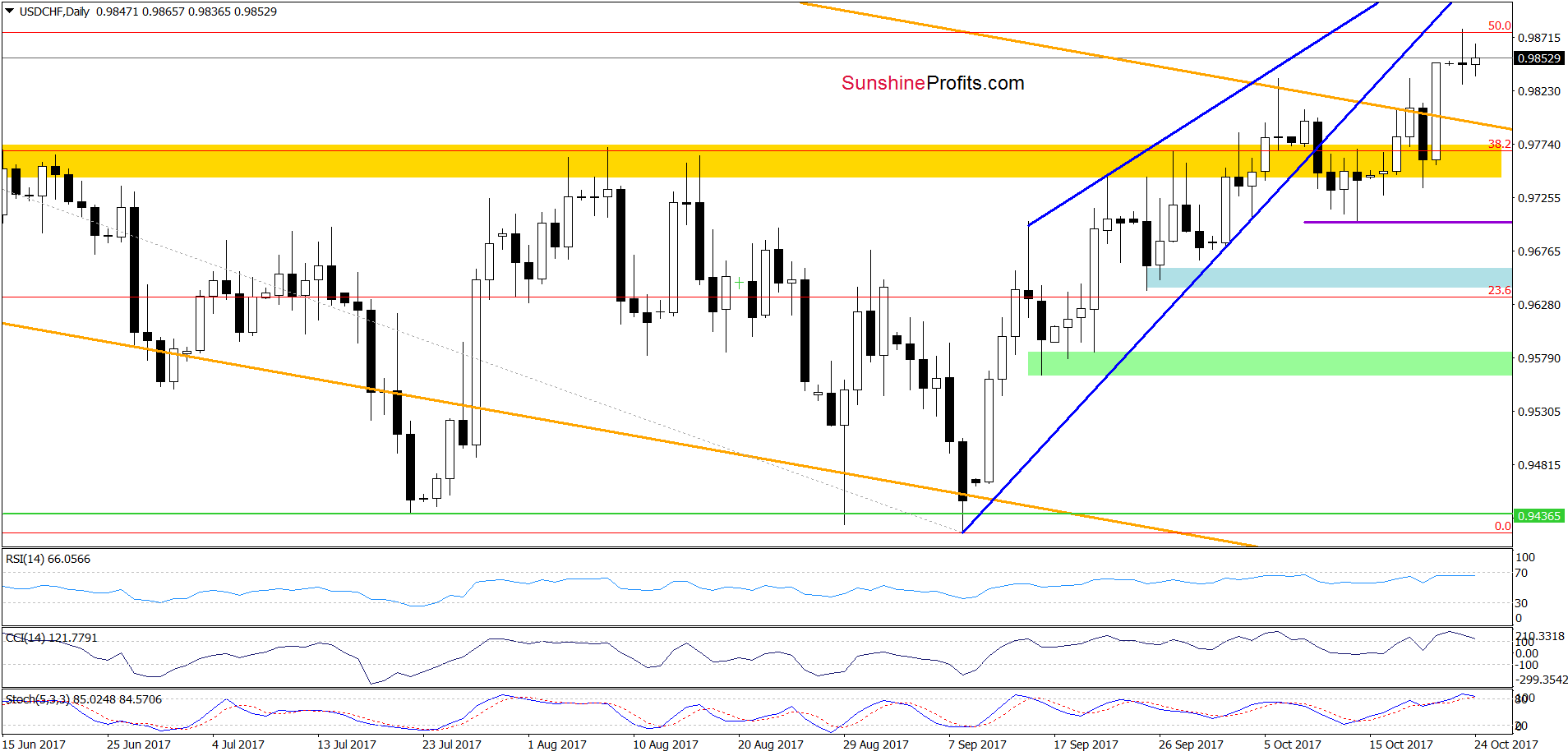 USD/CHF - the daily chart