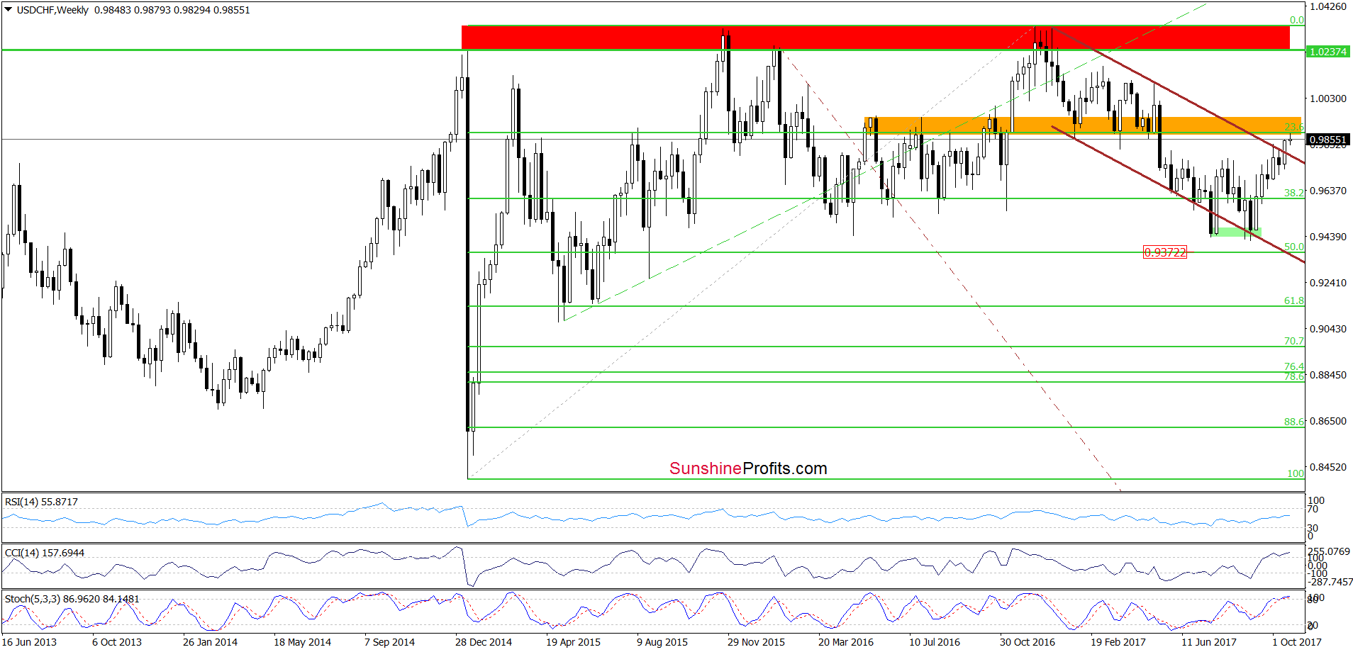 USD/CHF - the weekly chart