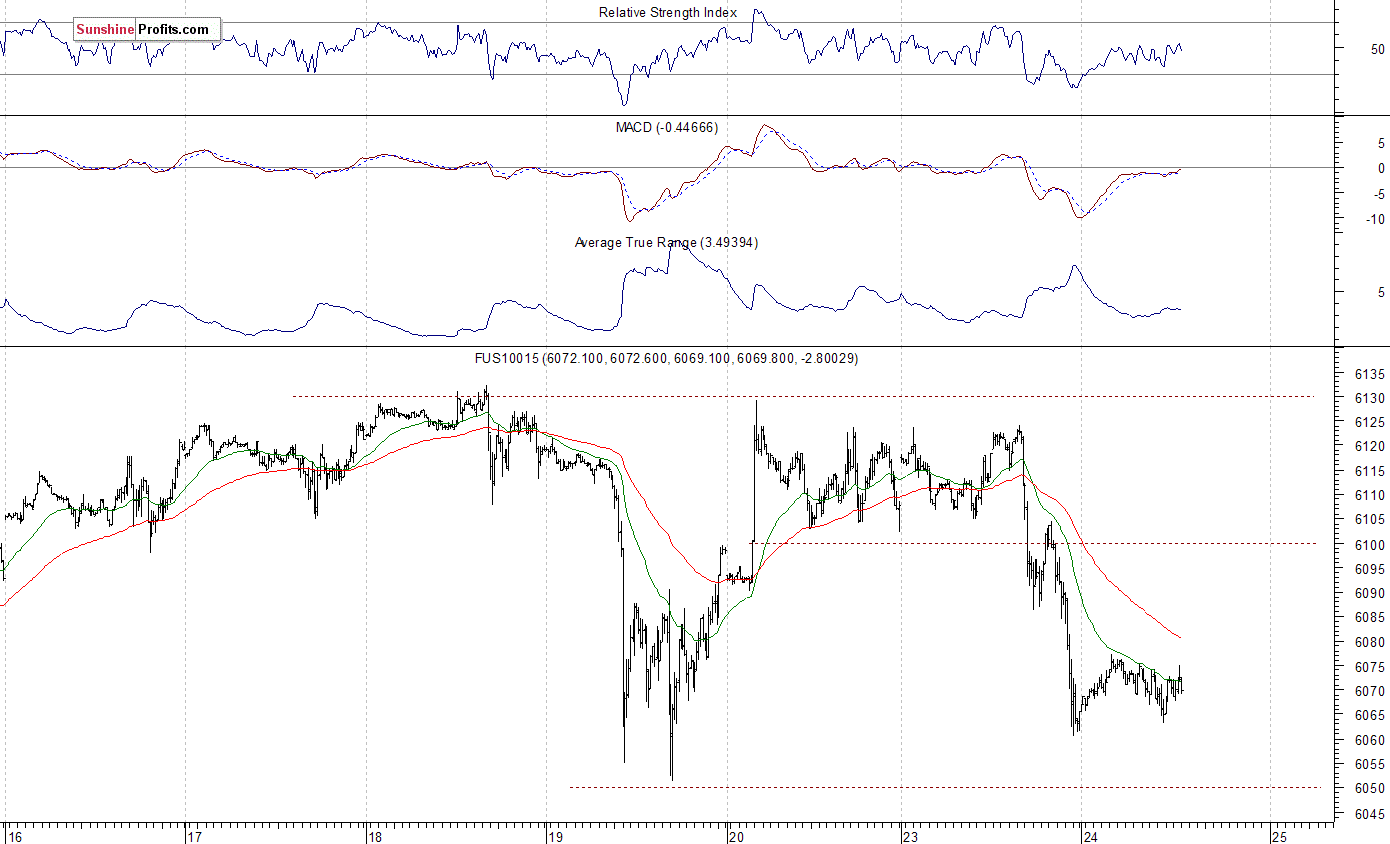 Nasdaq100 futures contract - Nasdaq 100 index chart - NDX