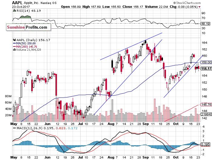 Daily Apple, Inc. chart - AAPL