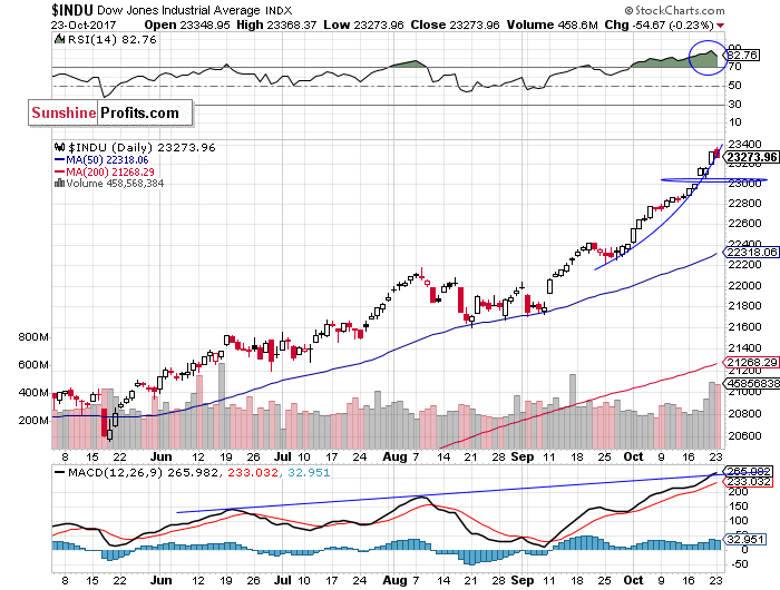 Daily DJIA index chart - DJIA, Blue-Chip Index