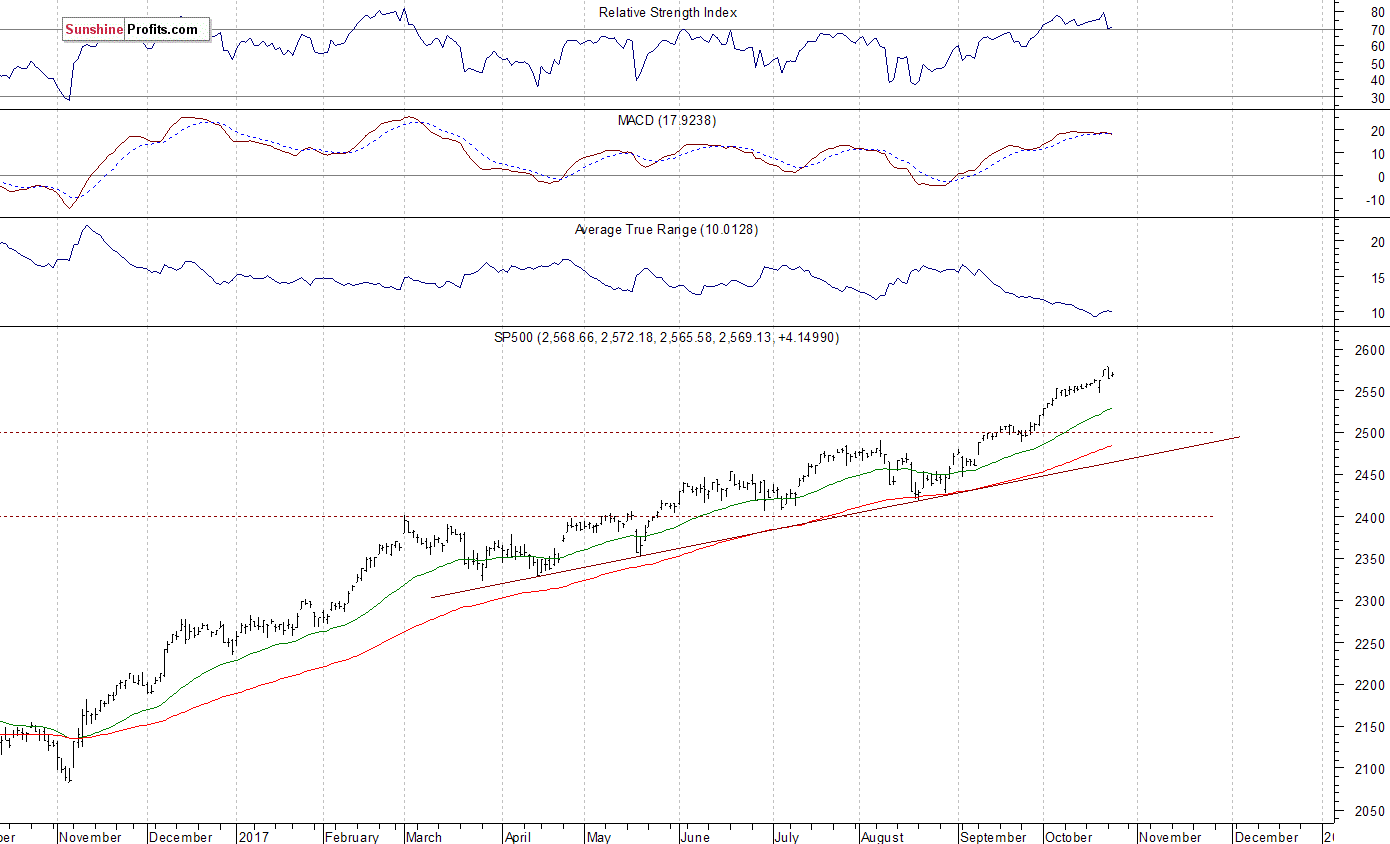 Daily S&P 500 index chart - SPX, Large Cap Index