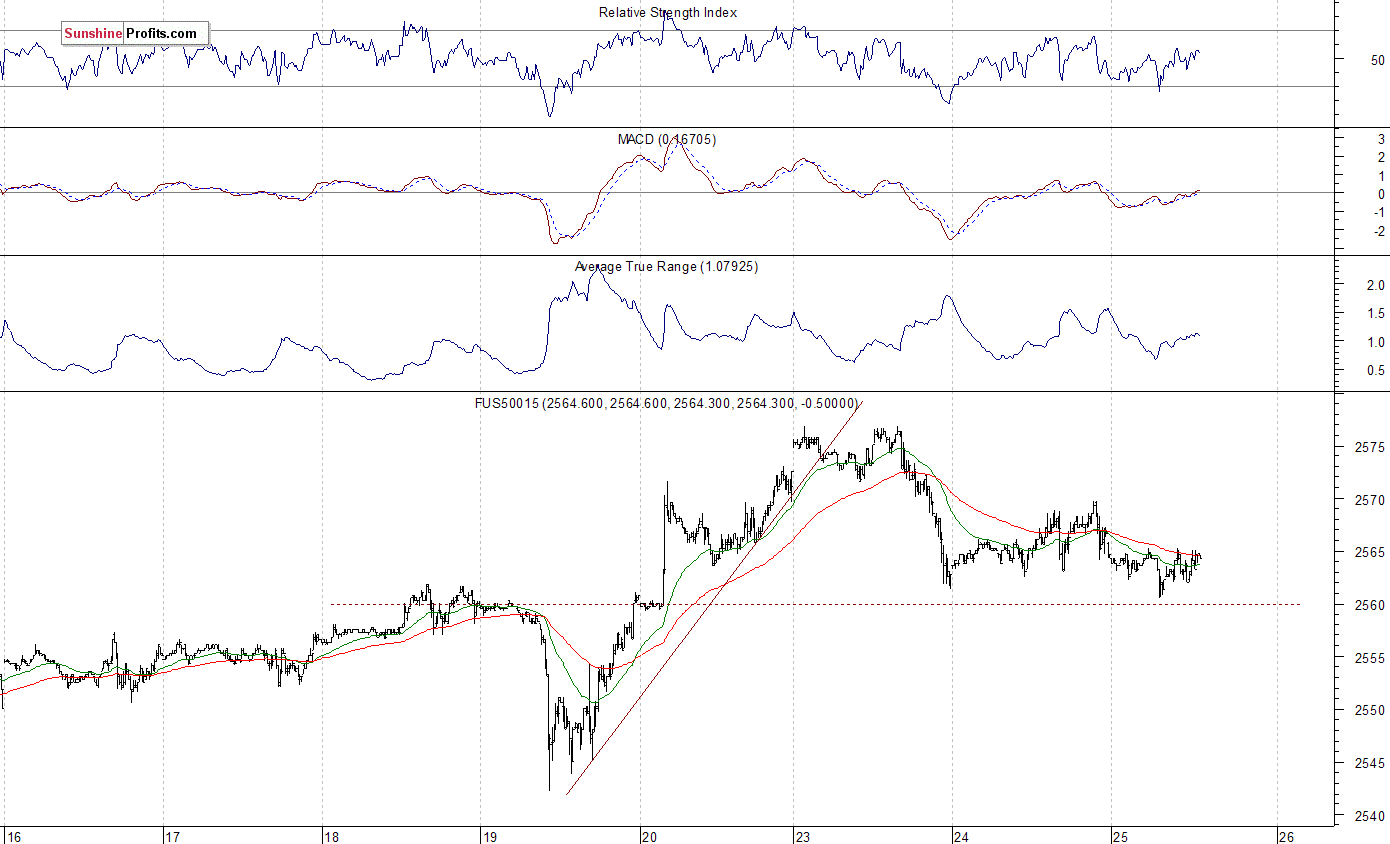 S&P 500 futures contract - S&P 500 index chart - SPX