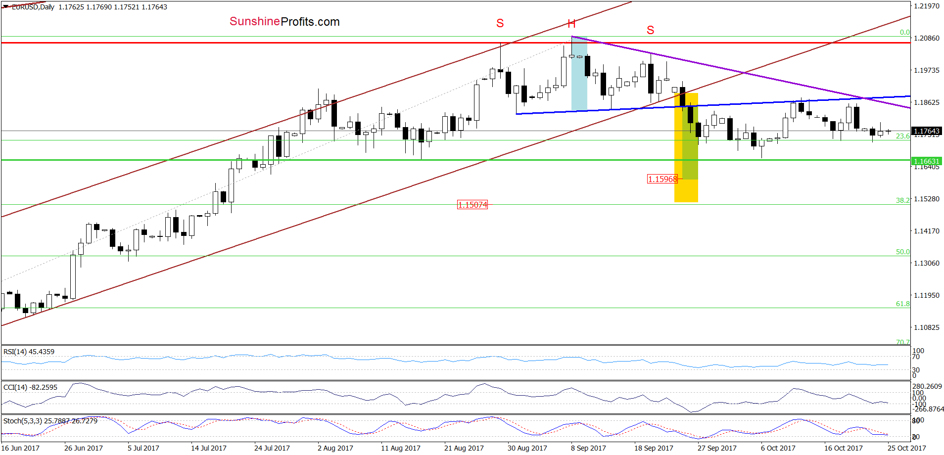 EUR/USD - the daily chart