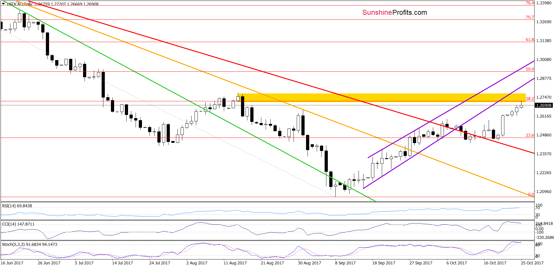 USD/CAD - the daily chart