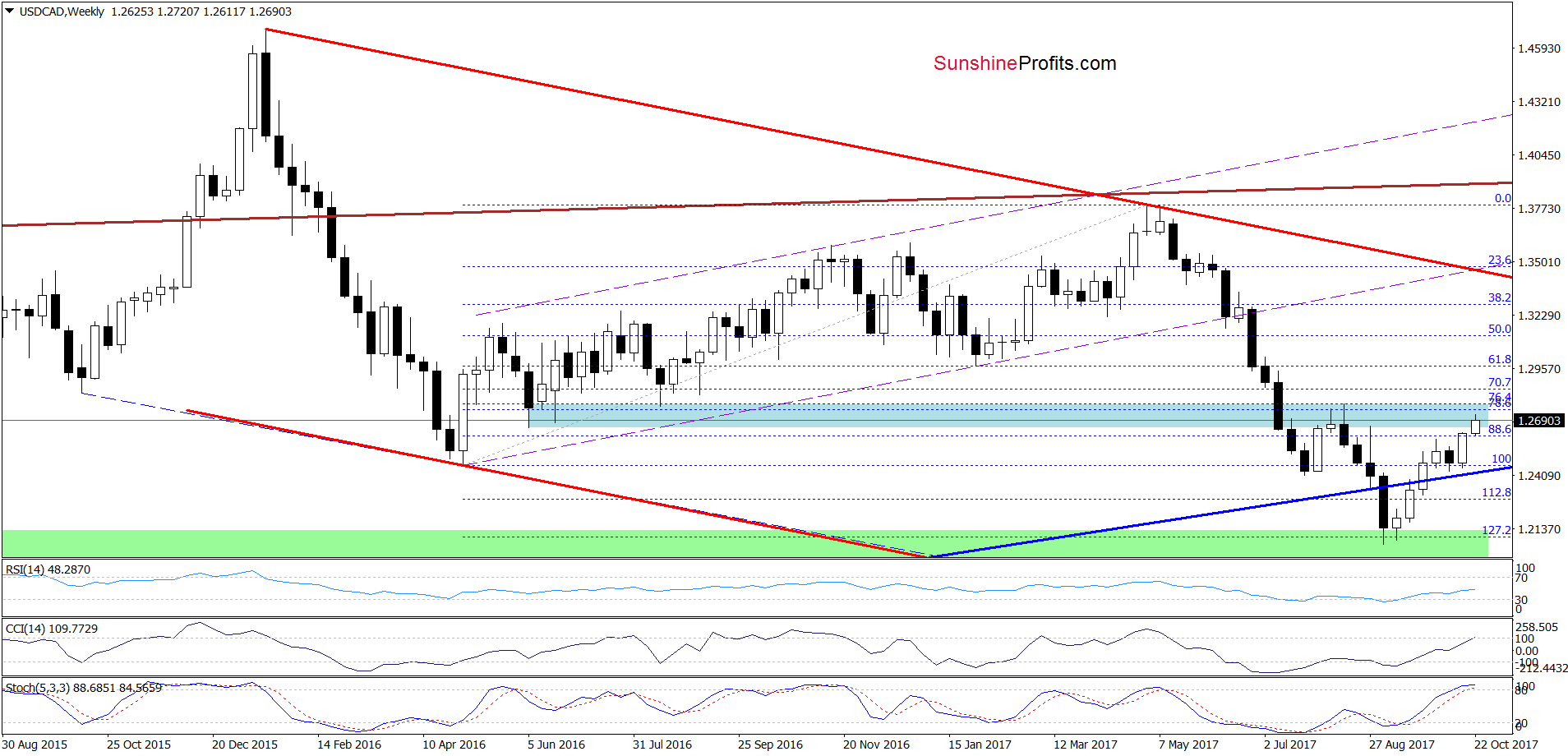 USD/CAD - the weekly chart