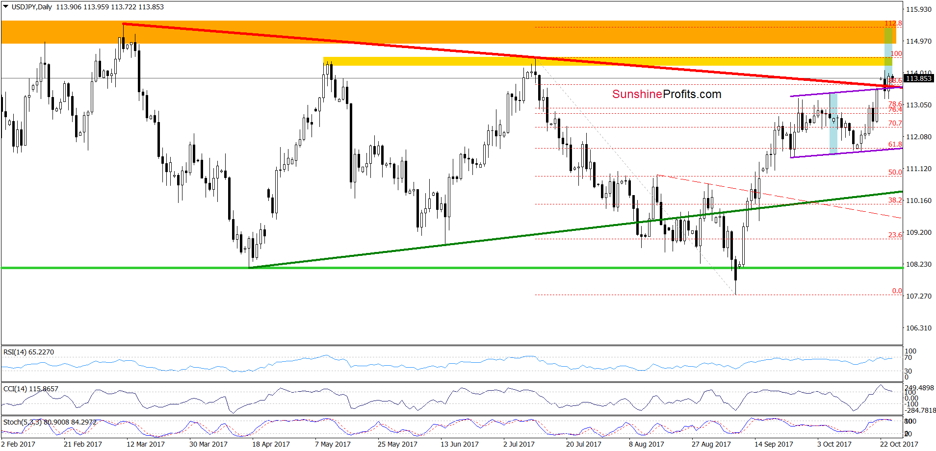 USD/JPY - daily chart