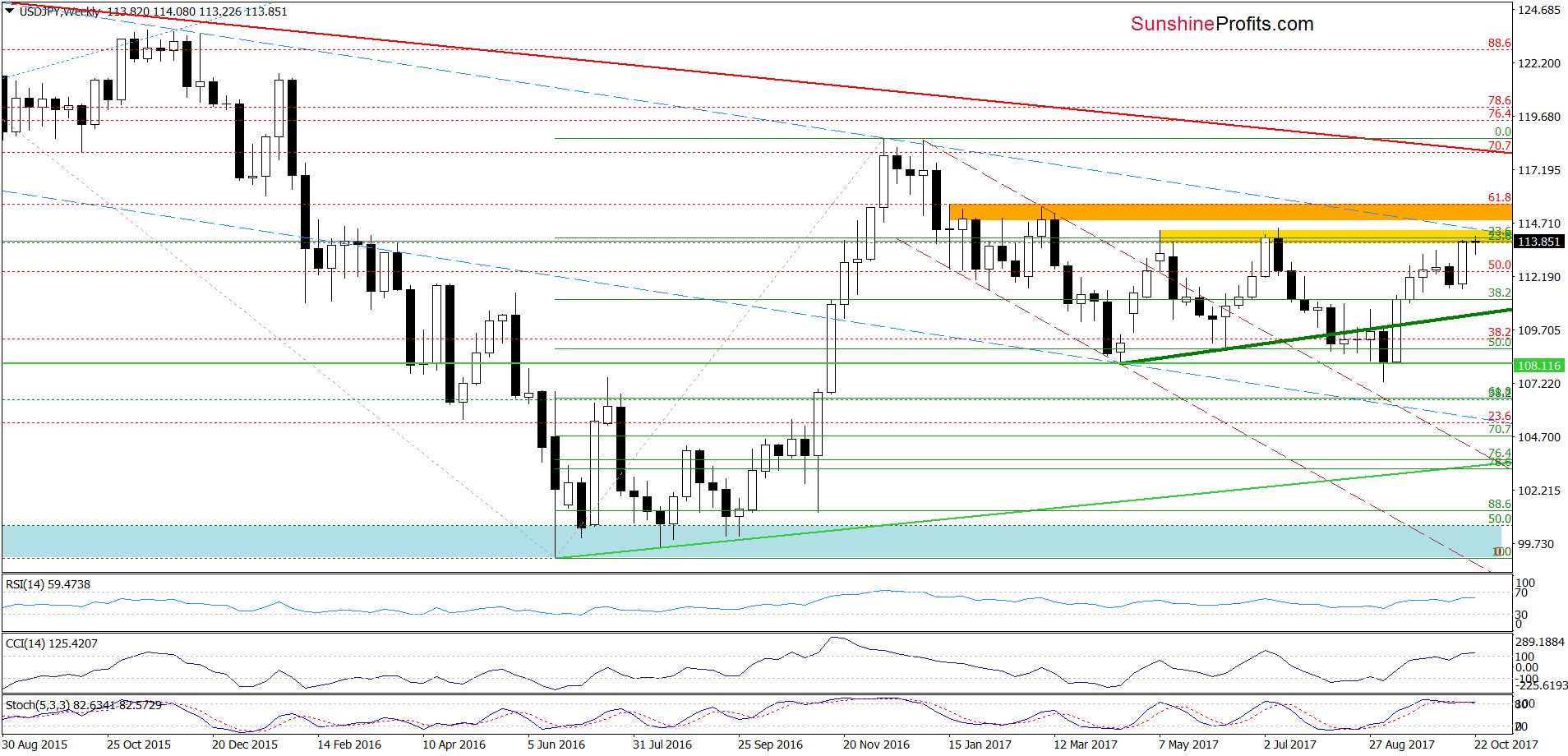 USD/JPY - weekly chart