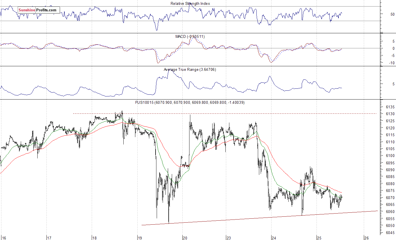 Nasdaq100 futures contract - Nasdaq 100 index chart - NDX