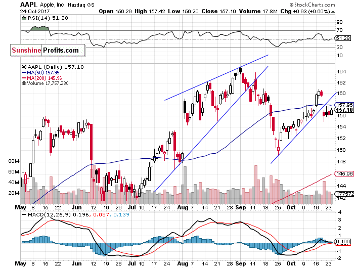 Daily Apple, Inc. chart - AAPL