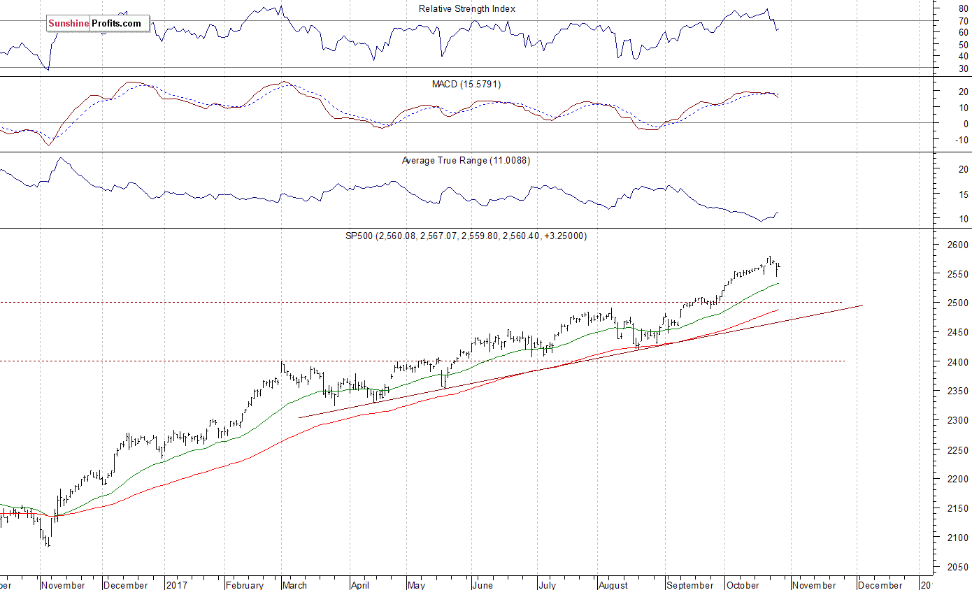 Daily S&P 500 index chart - SPX, Large Cap Index