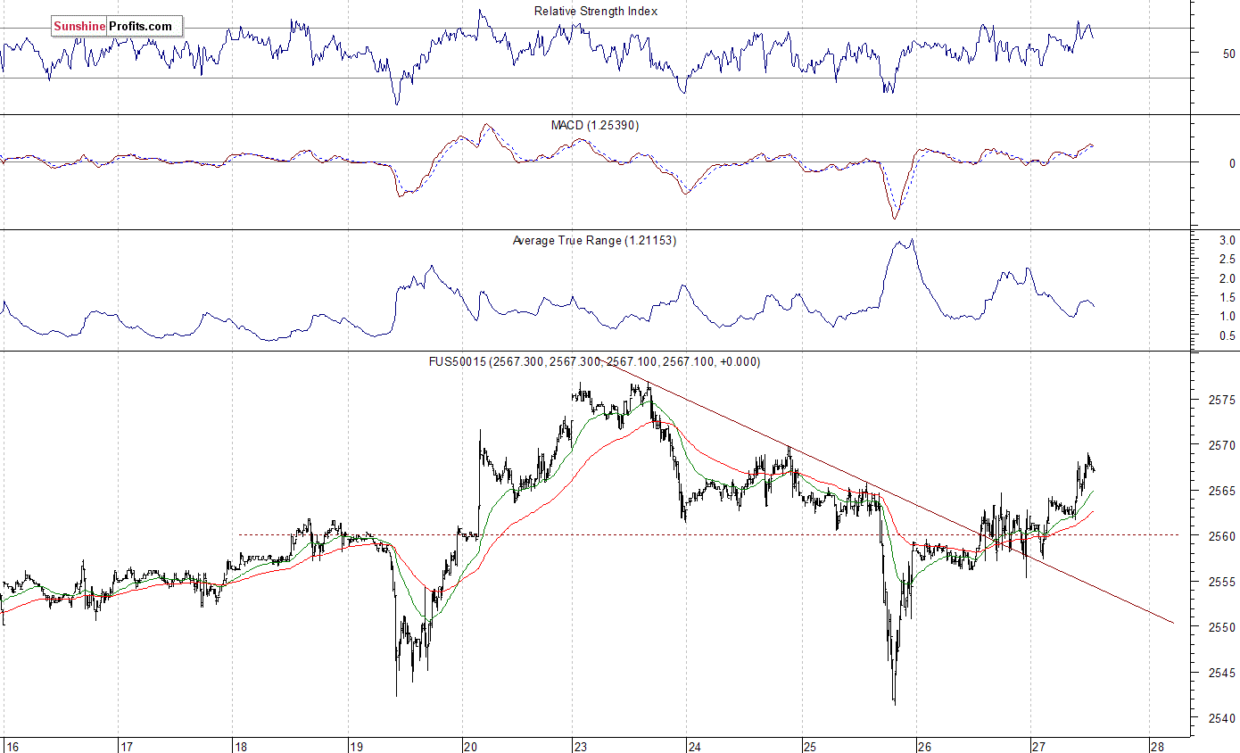 S&P 500 futures contract - S&P 500 index chart - SPX