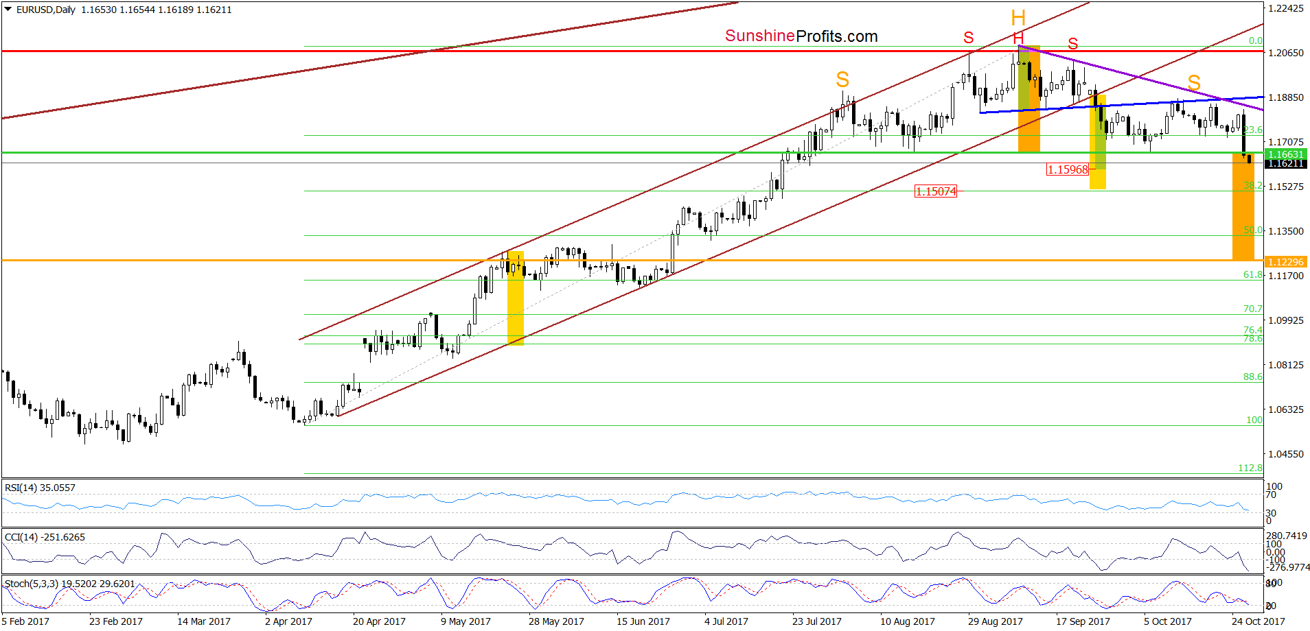 EUR/USD - the daily chart