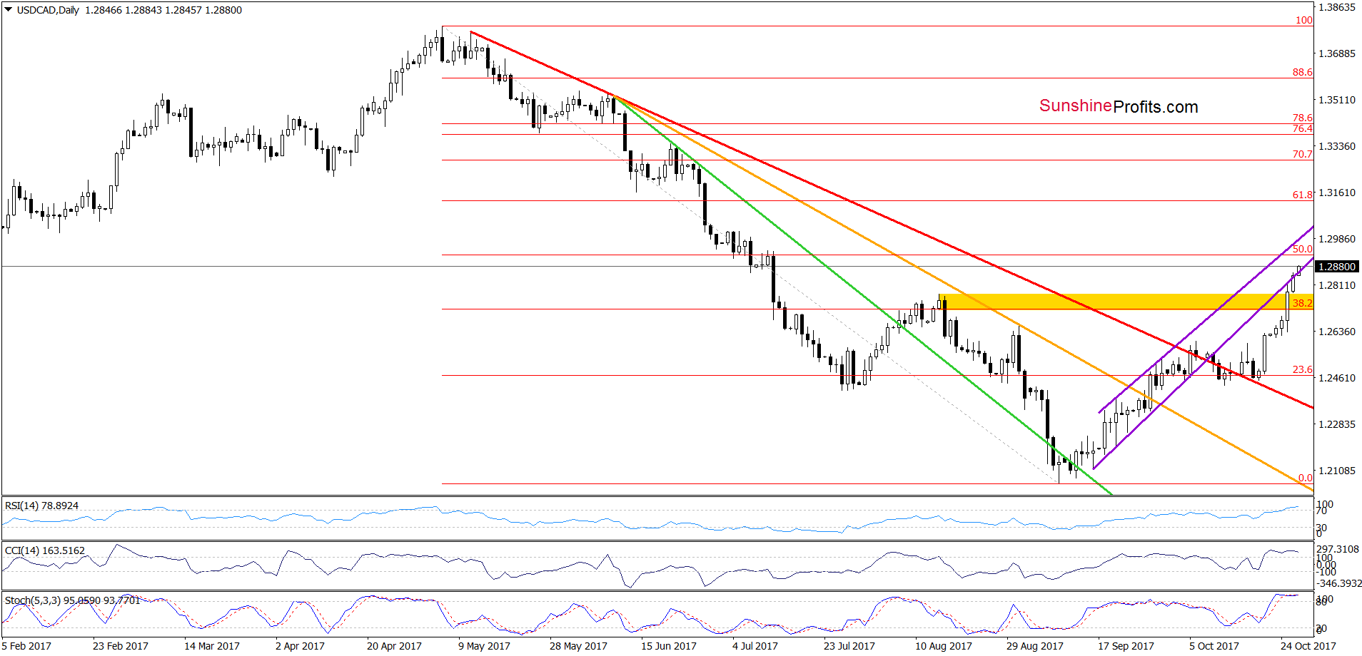 USD/CAD - the daily chart