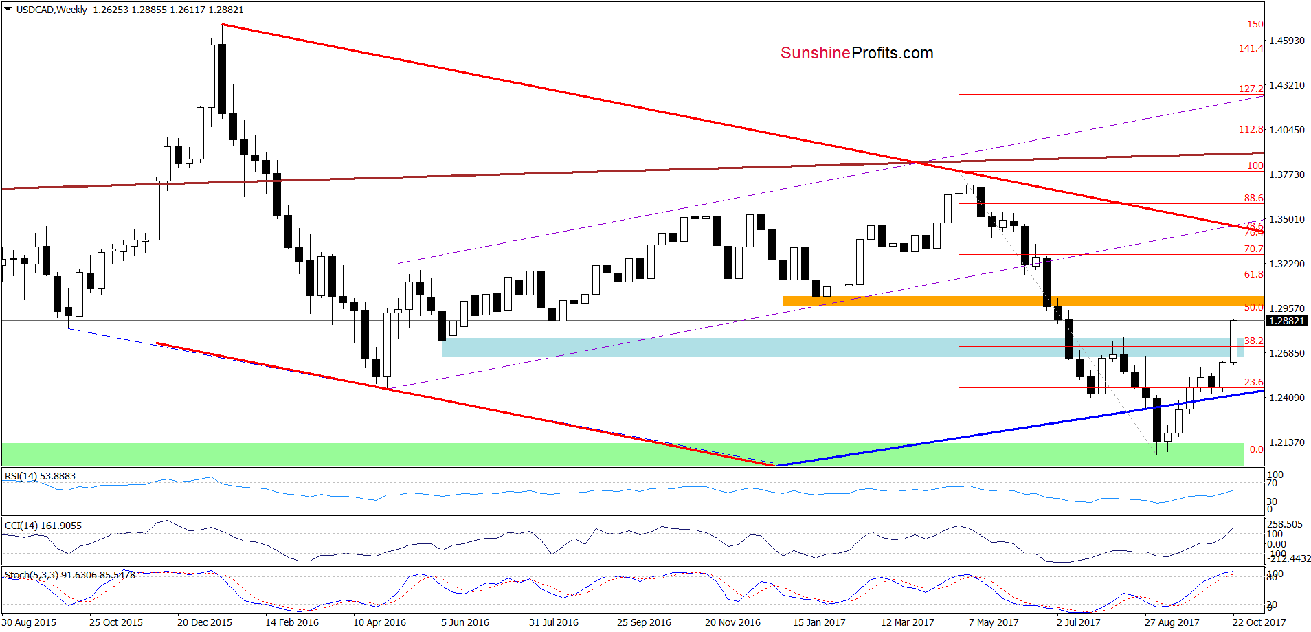 USD/CAD - the weekly chart