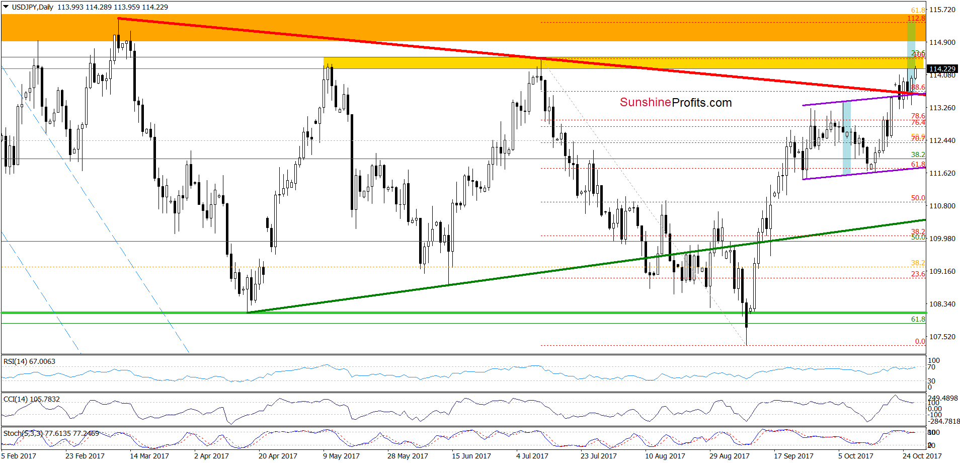 USD/JPY - daily chart