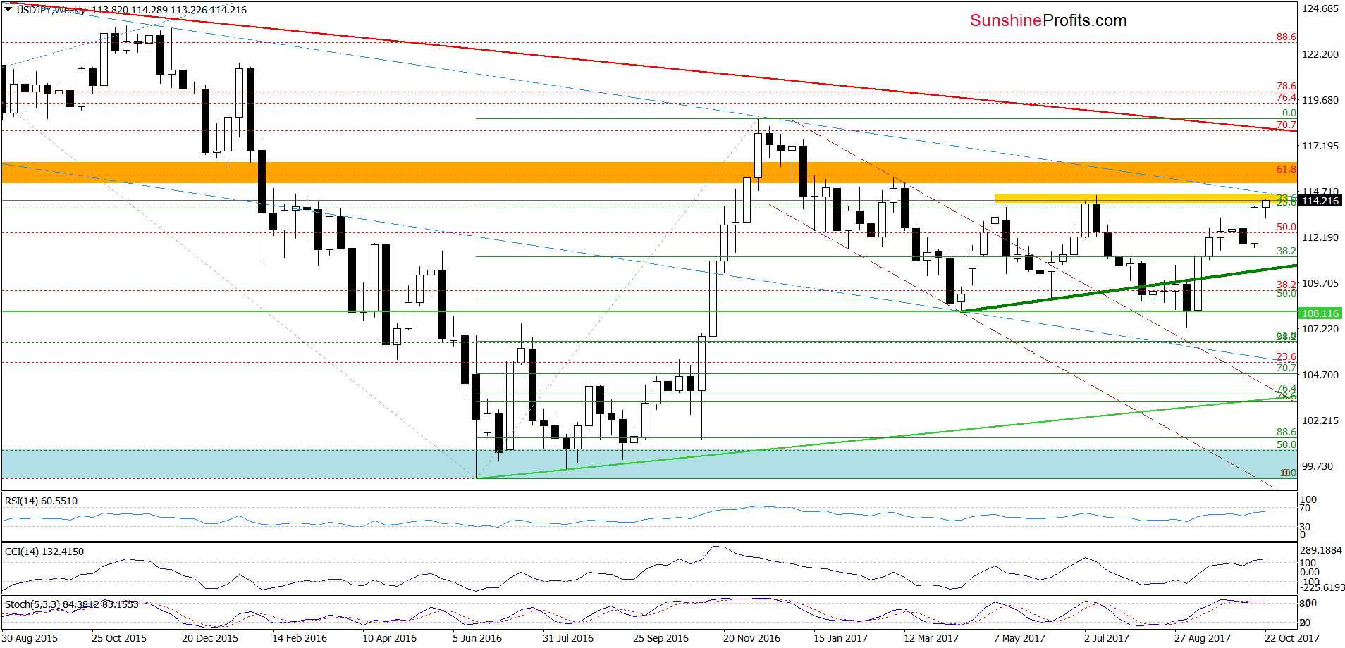 USD/JPY - weekly chart