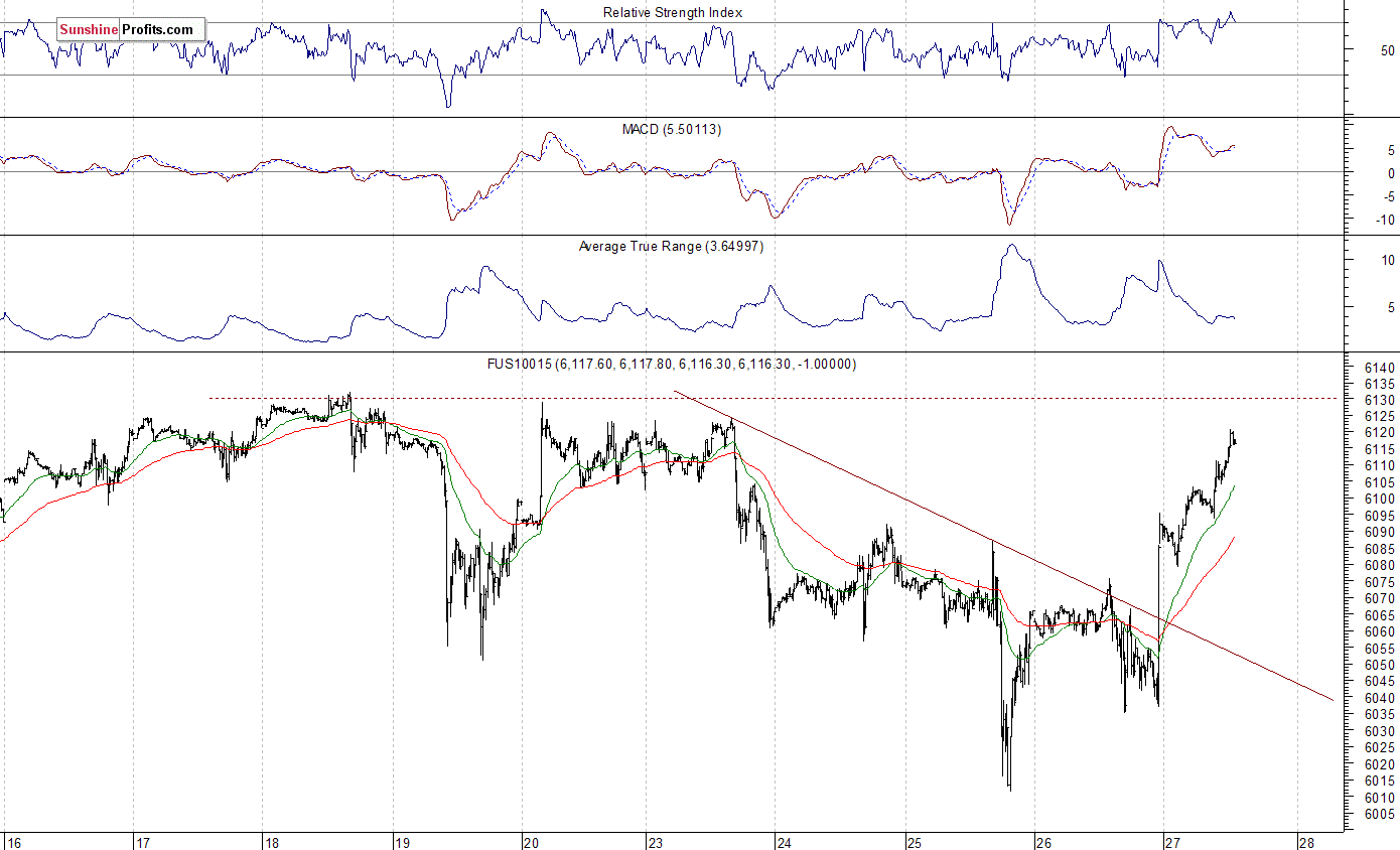 Nasdaq100 futures contract - Nasdaq 100 index chart - NDX