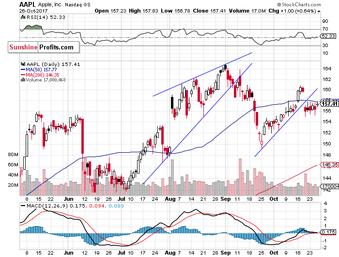 Daily Apple, Inc. chart - AAPL