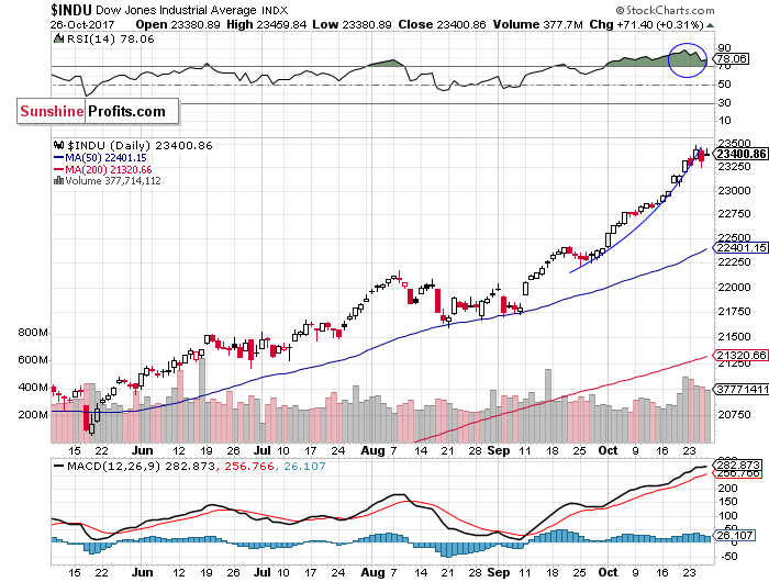 Daily DJIA index chart - DJIA, Blue-Chip Index