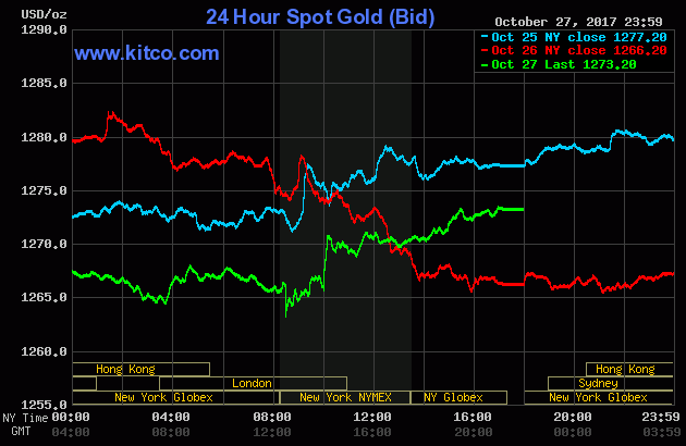 Gold prices from October 25 to October 27, 2017