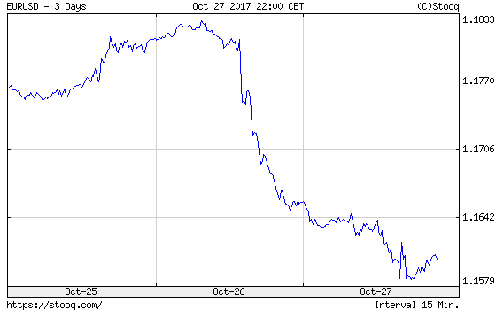 EUR/USD exchange rate from October 25 to October 27, 2017