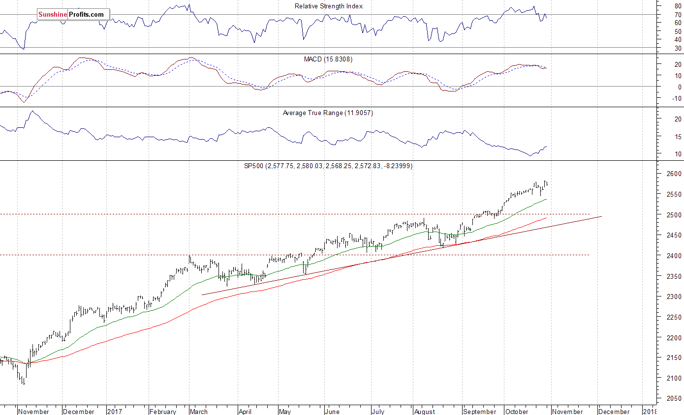 Daily S&P 500 index chart - SPX, Large Cap Index