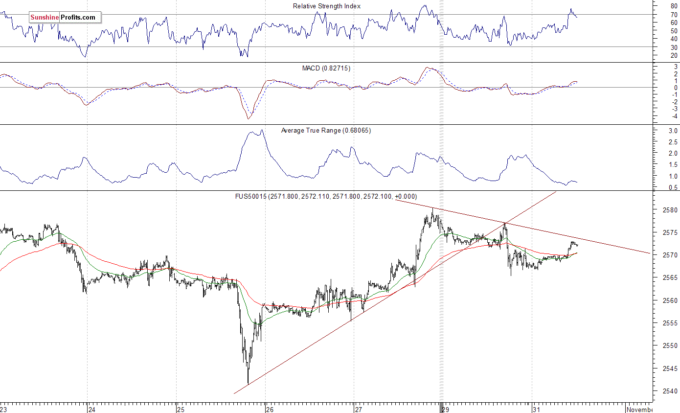 S&P 500 futures contract - S&P 500 index chart - SPX