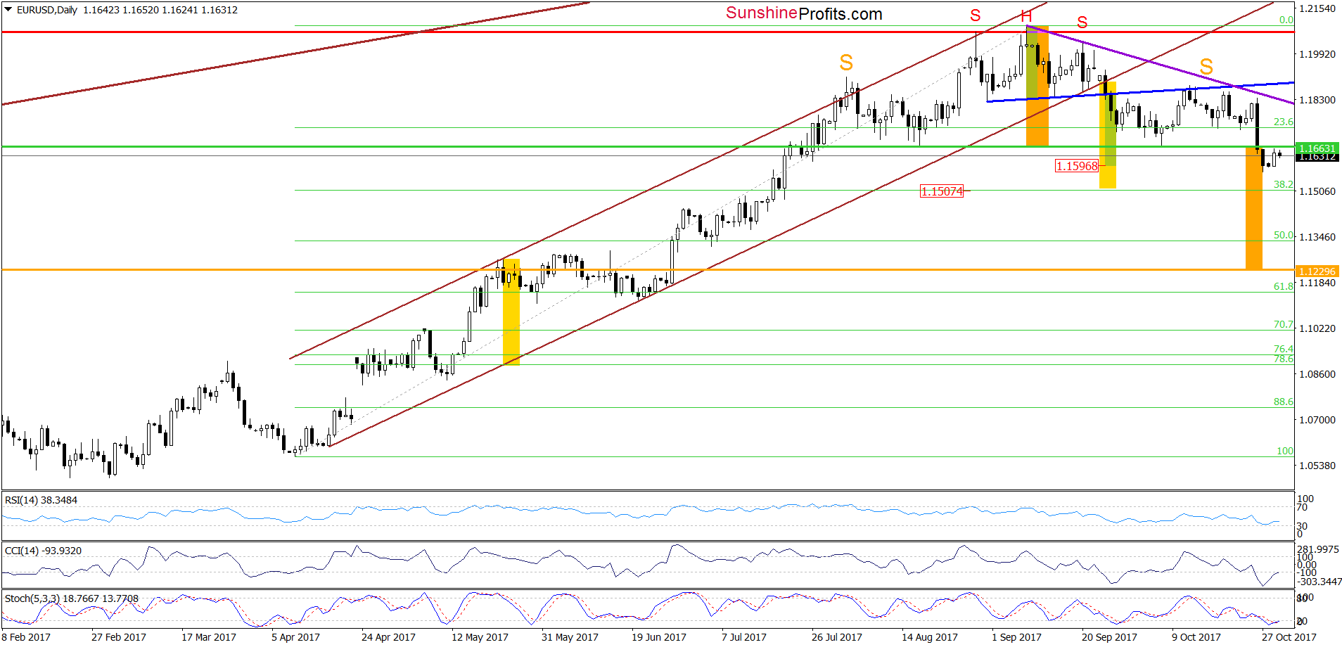 EUR/USD - the daily chart