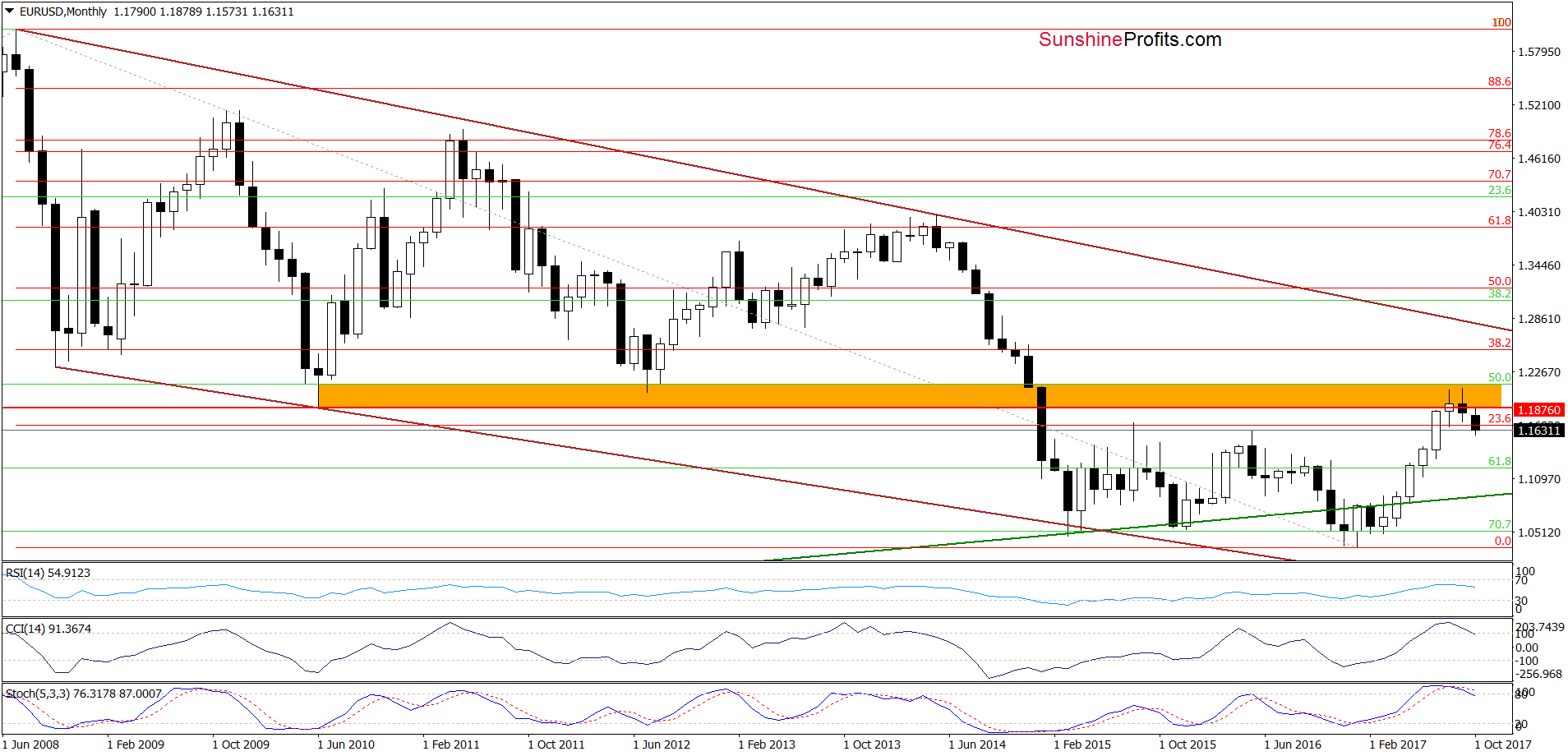 EUR/USD - the long-term chart