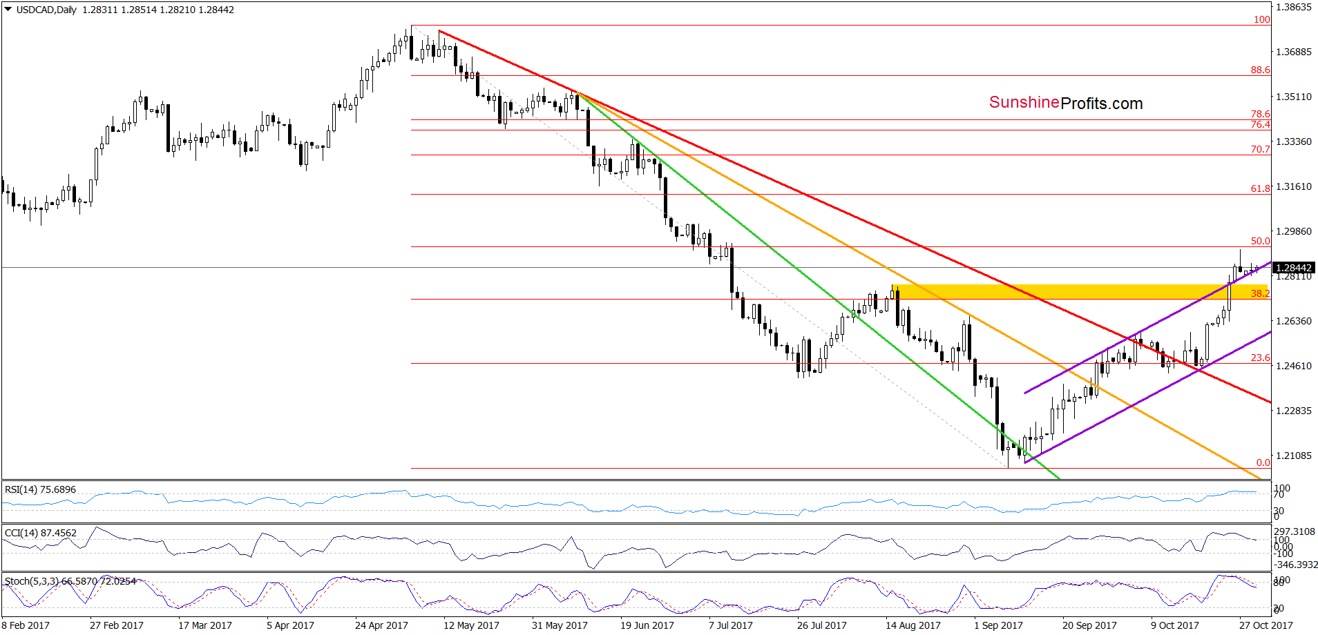 USD/CAD - the daily chart