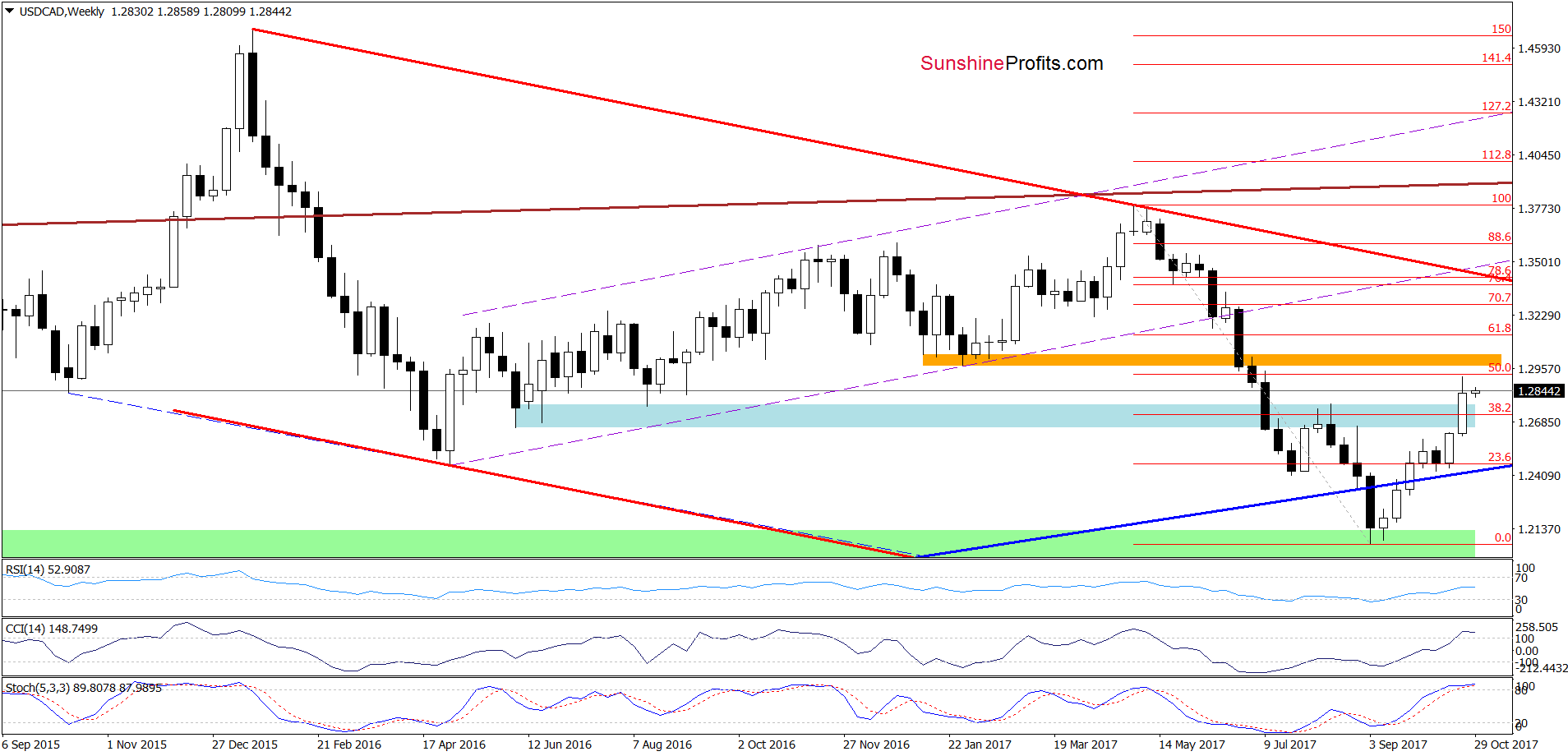 USD/CAD - the weekly chart