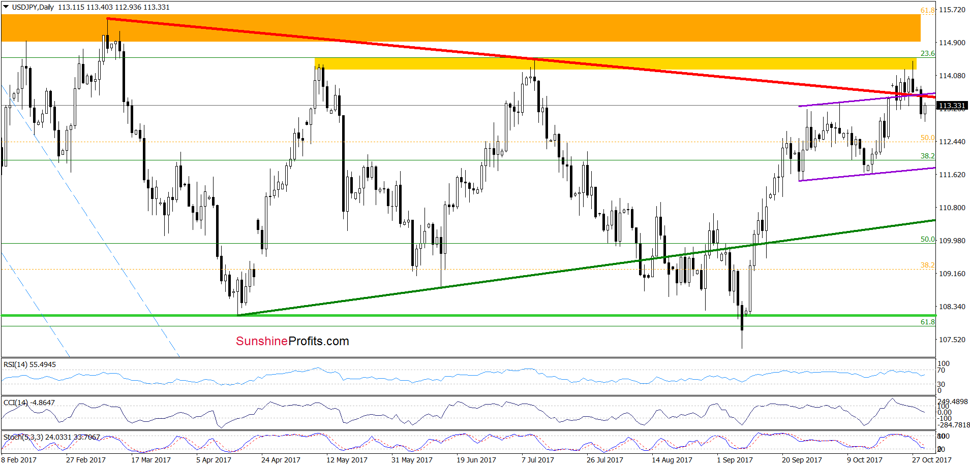 USD/JPY - daily chart