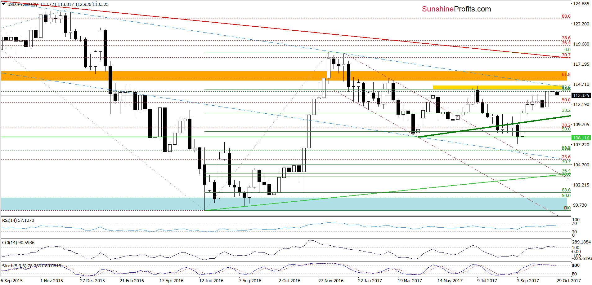 USD/JPY - weekly chart