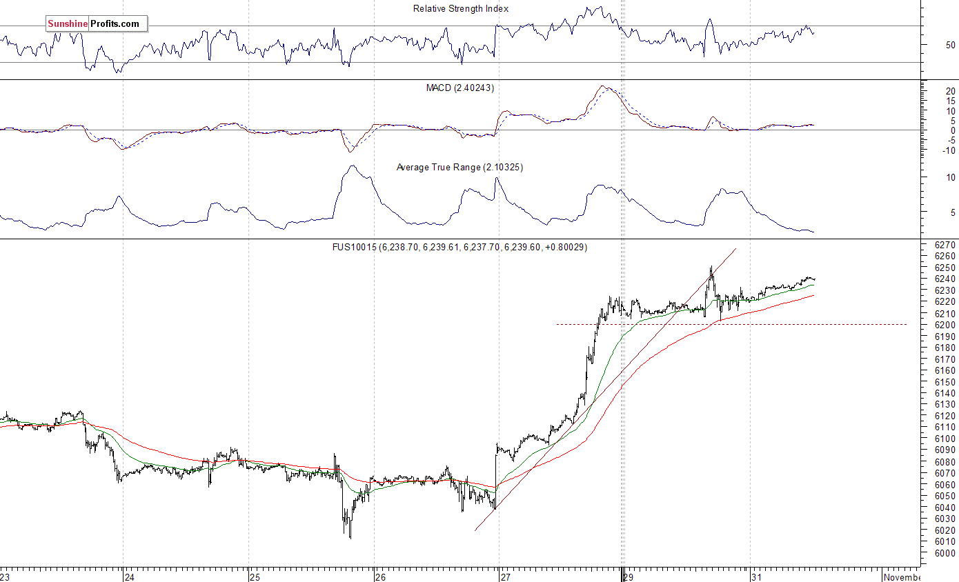 Nasdaq100 futures contract - Nasdaq 100 index chart - NDX