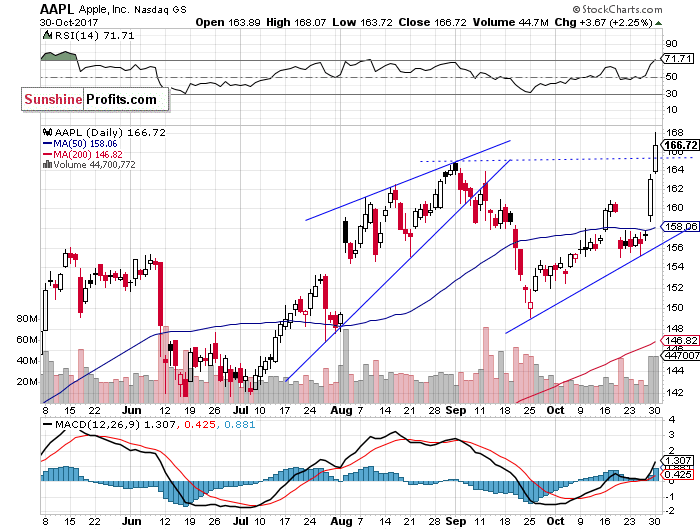 Daily Apple, Inc. chart - AAPL