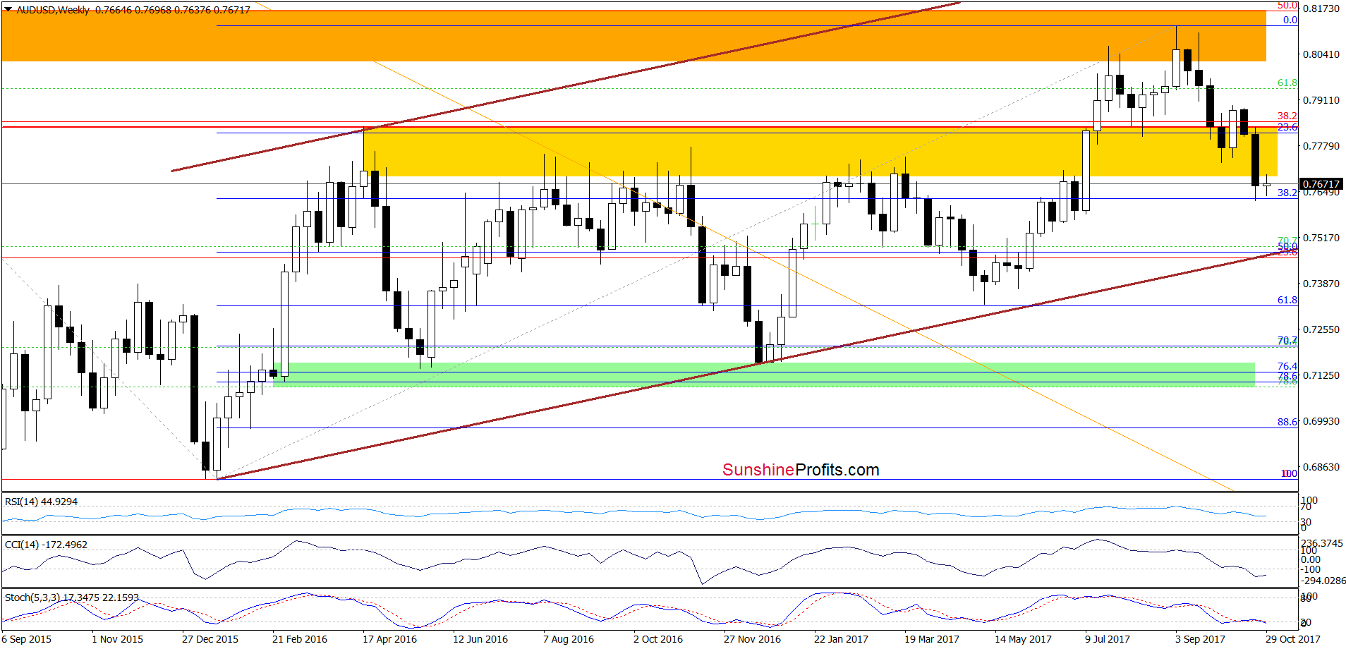 AUD/USD - weekly chart