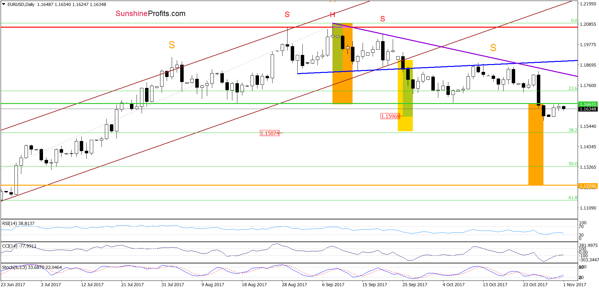 EUR/USD - the daily chart