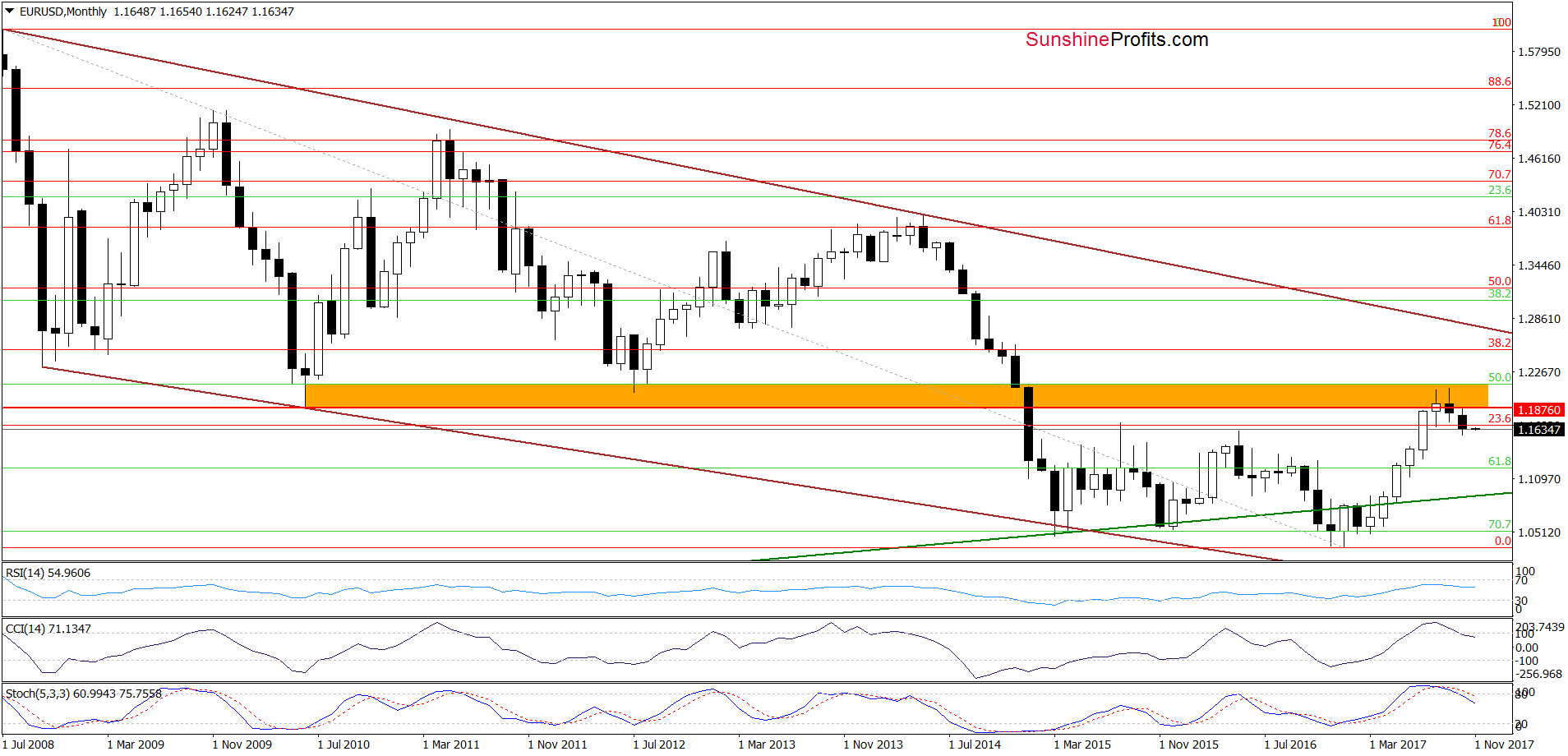 EUR/USD - the long-term chart